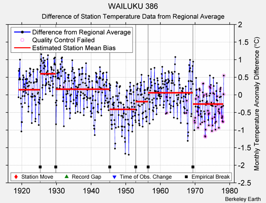 WAILUKU 386 difference from regional expectation