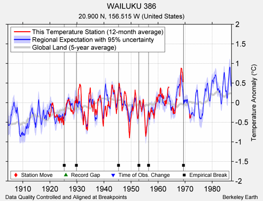 WAILUKU 386 comparison to regional expectation