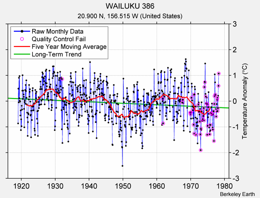 WAILUKU 386 Raw Mean Temperature