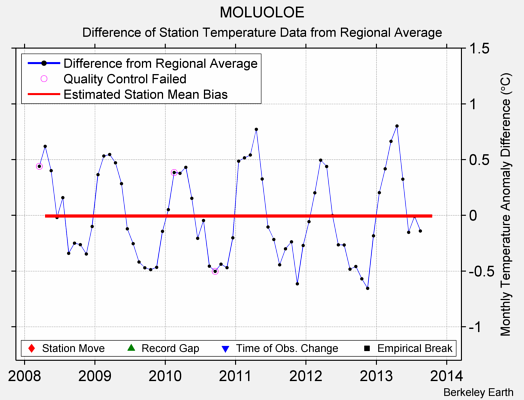 MOLUOLOE difference from regional expectation