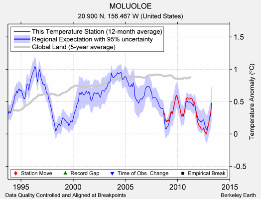 MOLUOLOE comparison to regional expectation