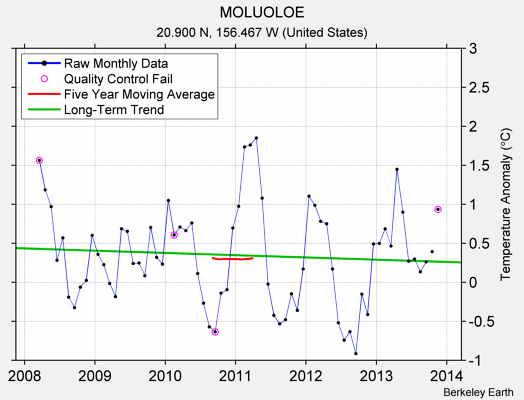 MOLUOLOE Raw Mean Temperature