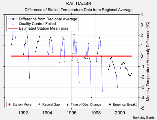 KAILUA/446 difference from regional expectation