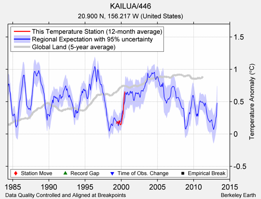 KAILUA/446 comparison to regional expectation