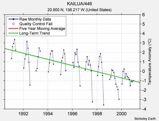 KAILUA/446 Raw Mean Temperature