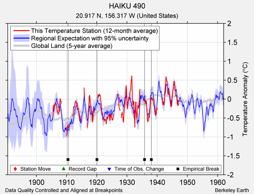 HAIKU 490 comparison to regional expectation