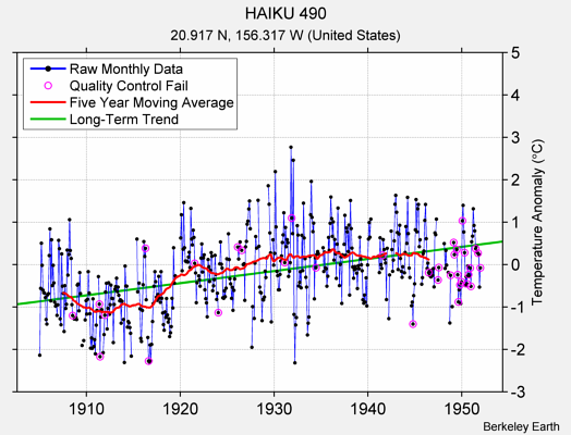 HAIKU 490 Raw Mean Temperature