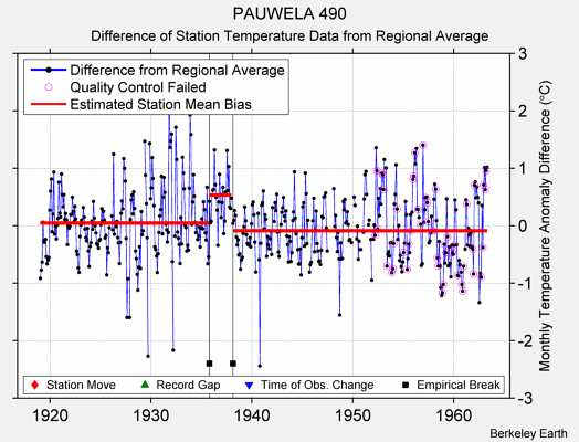 PAUWELA 490 difference from regional expectation