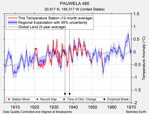 PAUWELA 490 comparison to regional expectation