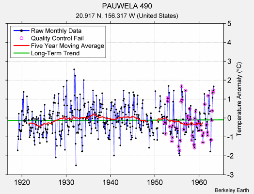 PAUWELA 490 Raw Mean Temperature