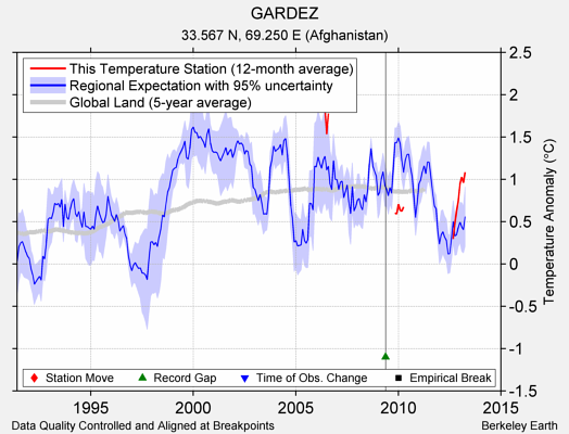 GARDEZ comparison to regional expectation