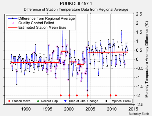 PUUKOLII 457.1 difference from regional expectation