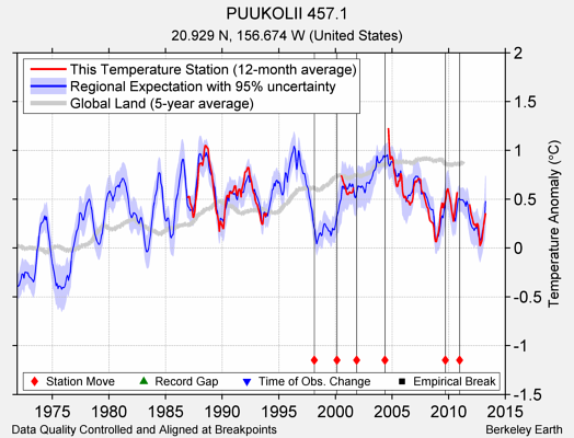 PUUKOLII 457.1 comparison to regional expectation