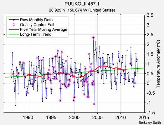 PUUKOLII 457.1 Raw Mean Temperature