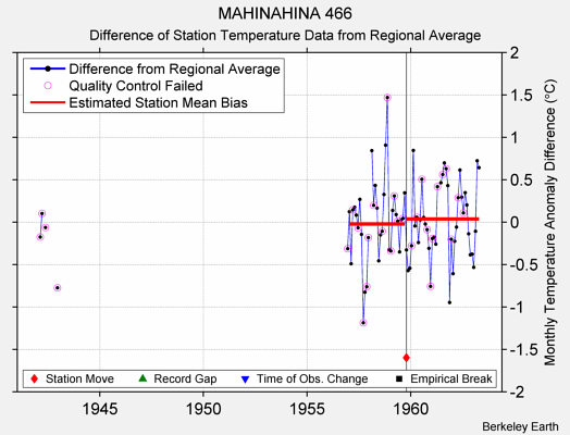 MAHINAHINA 466 difference from regional expectation