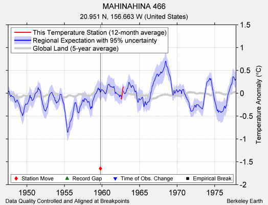 MAHINAHINA 466 comparison to regional expectation