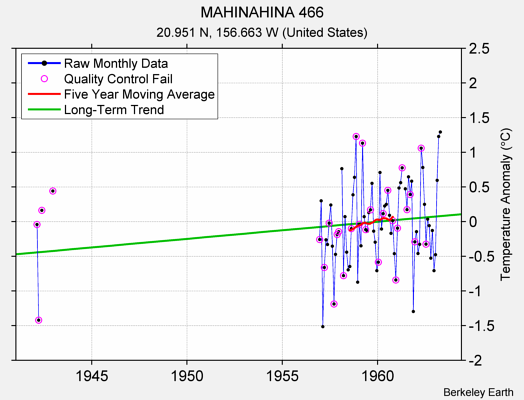 MAHINAHINA 466 Raw Mean Temperature