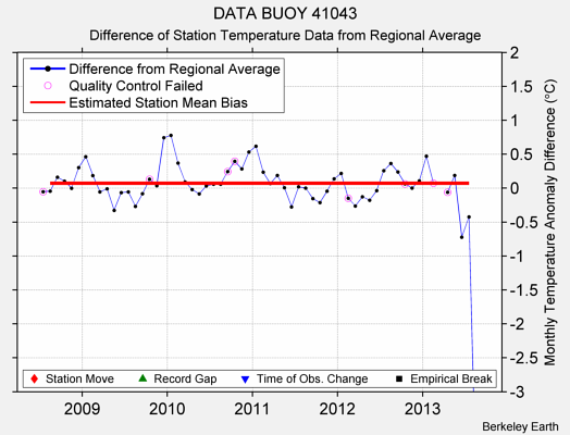 DATA BUOY 41043 difference from regional expectation