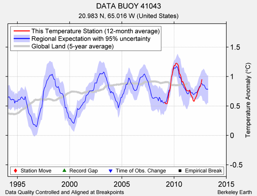 DATA BUOY 41043 comparison to regional expectation