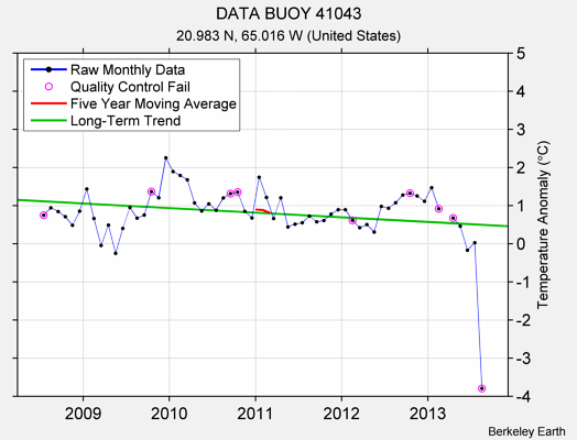 DATA BUOY 41043 Raw Mean Temperature