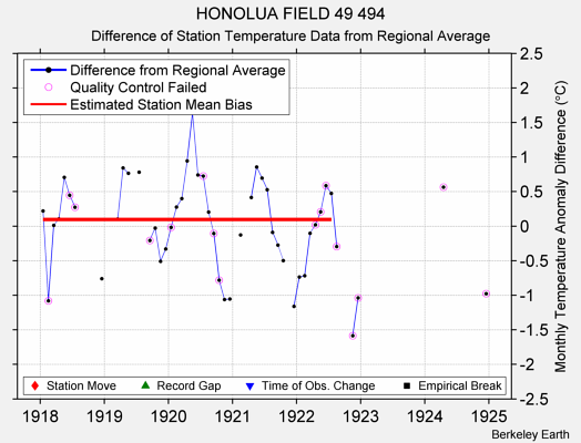 HONOLUA FIELD 49 494 difference from regional expectation