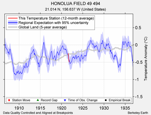 HONOLUA FIELD 49 494 comparison to regional expectation