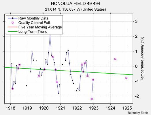 HONOLUA FIELD 49 494 Raw Mean Temperature