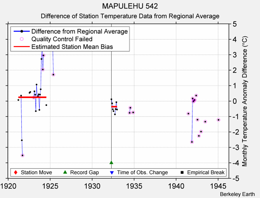 MAPULEHU 542 difference from regional expectation