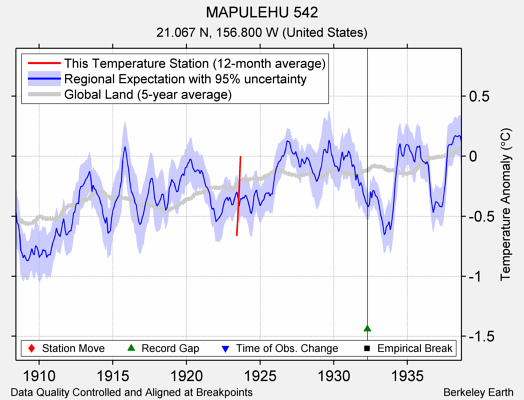 MAPULEHU 542 comparison to regional expectation