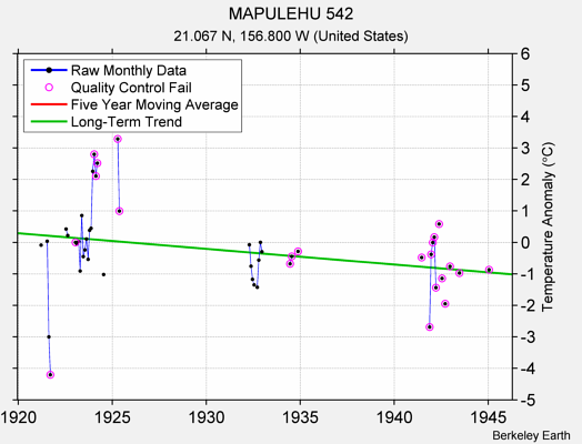 MAPULEHU 542 Raw Mean Temperature