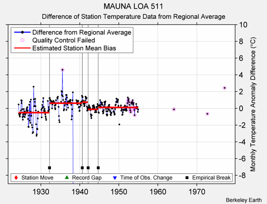 MAUNA LOA 511 difference from regional expectation