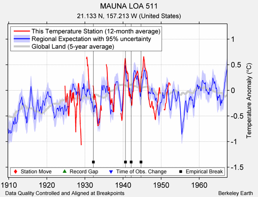 MAUNA LOA 511 comparison to regional expectation