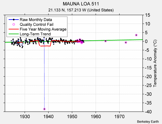 MAUNA LOA 511 Raw Mean Temperature