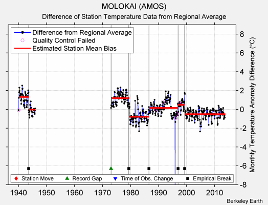 MOLOKAI (AMOS) difference from regional expectation