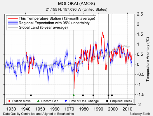 MOLOKAI (AMOS) comparison to regional expectation