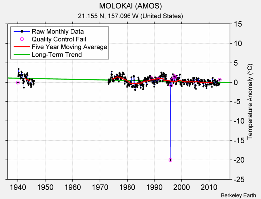 MOLOKAI (AMOS) Raw Mean Temperature