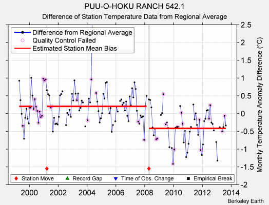 PUU-O-HOKU RANCH 542.1 difference from regional expectation