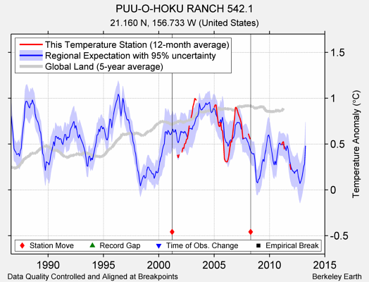 PUU-O-HOKU RANCH 542.1 comparison to regional expectation