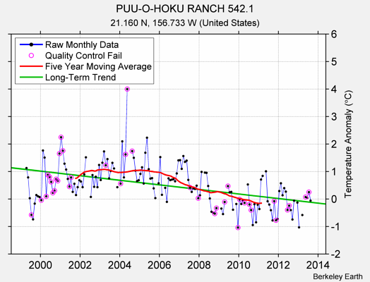 PUU-O-HOKU RANCH 542.1 Raw Mean Temperature