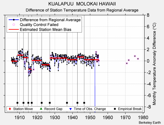 KUALAPUU  MOLOKAI HAWAII difference from regional expectation