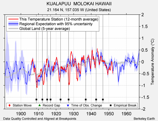 KUALAPUU  MOLOKAI HAWAII comparison to regional expectation