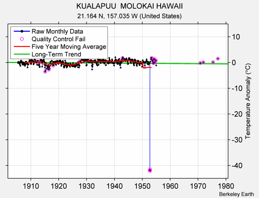 KUALAPUU  MOLOKAI HAWAII Raw Mean Temperature