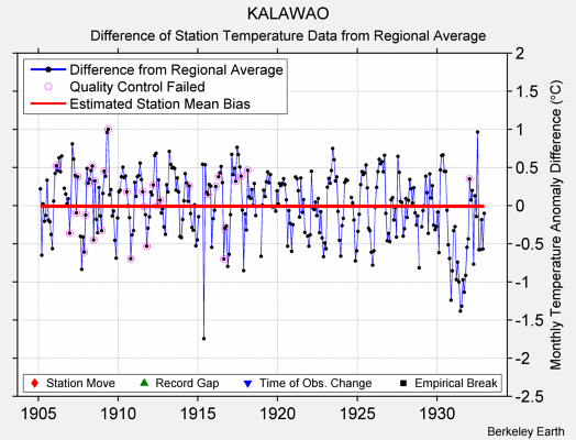 KALAWAO difference from regional expectation