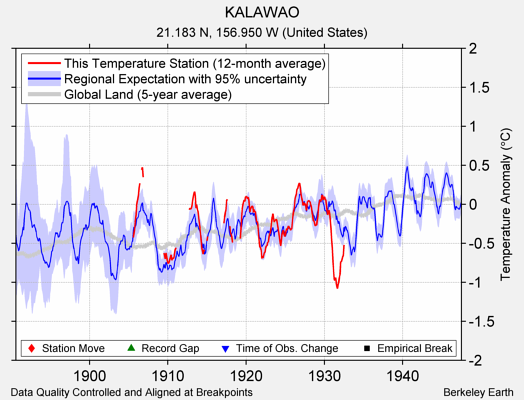 KALAWAO comparison to regional expectation