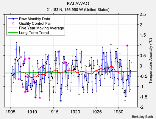 KALAWAO Raw Mean Temperature