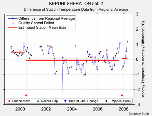 KEPUHI-SHERATON 550.2 difference from regional expectation