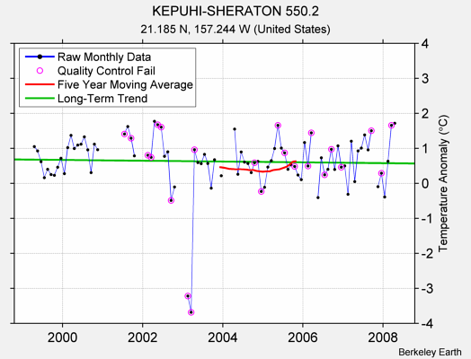 KEPUHI-SHERATON 550.2 Raw Mean Temperature