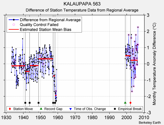 KALAUPAPA 563 difference from regional expectation