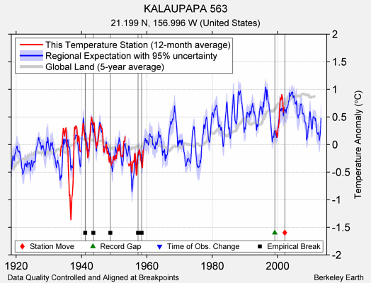 KALAUPAPA 563 comparison to regional expectation