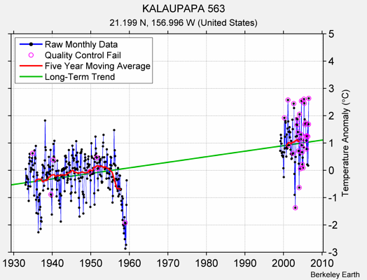 KALAUPAPA 563 Raw Mean Temperature